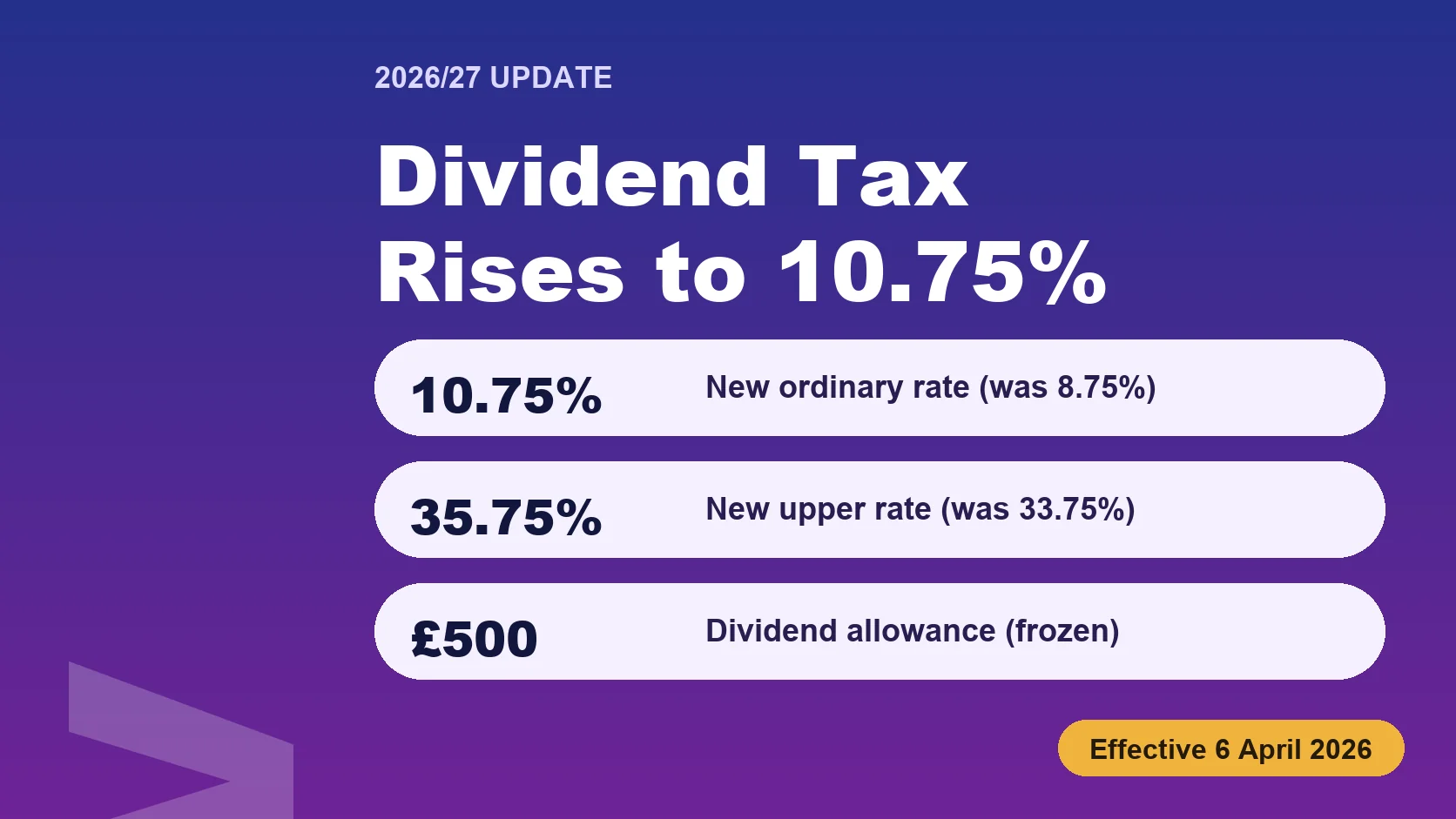 Dividend Tax 2026/27: The Jump to 10.75% and What Owner-Managed Companies Should Do Before 5 April