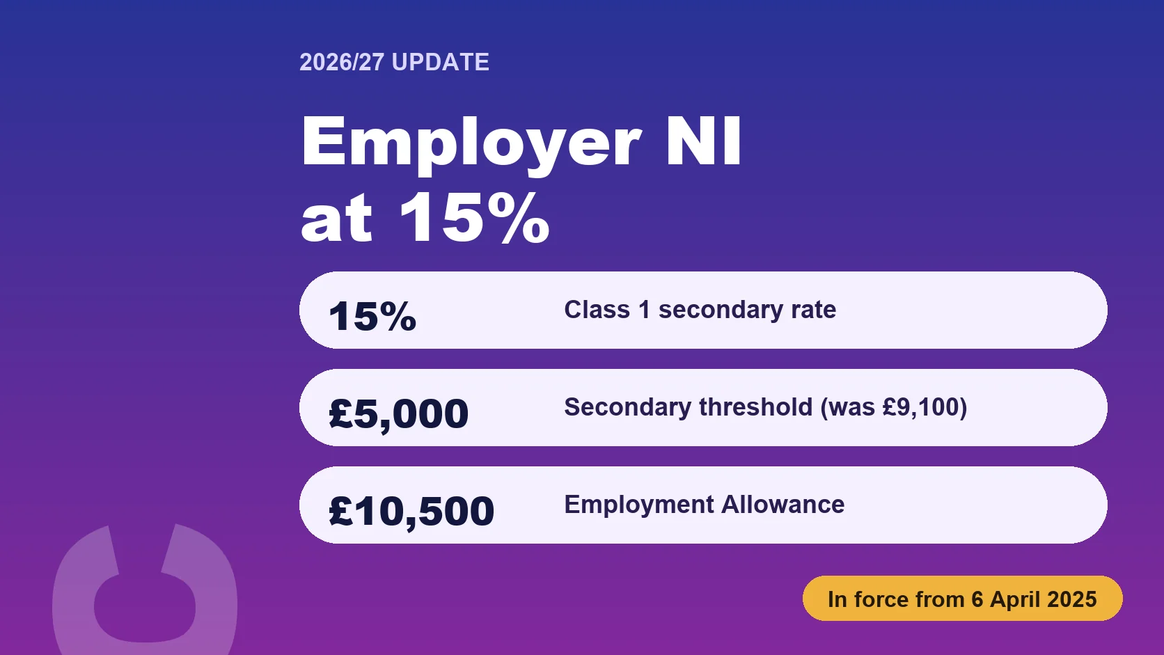 Employer National Insurance 2026/27: The 15% Rate, £5,000 Secondary Threshold and £10,500 Employment Allowance